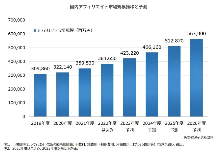 アフィエイトが難しい理由